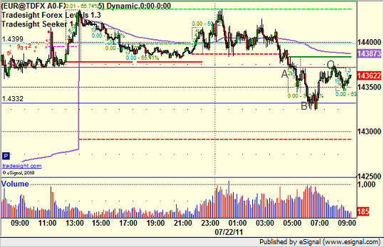 Forex Calls Recap for 7/22/11 - Tradesight